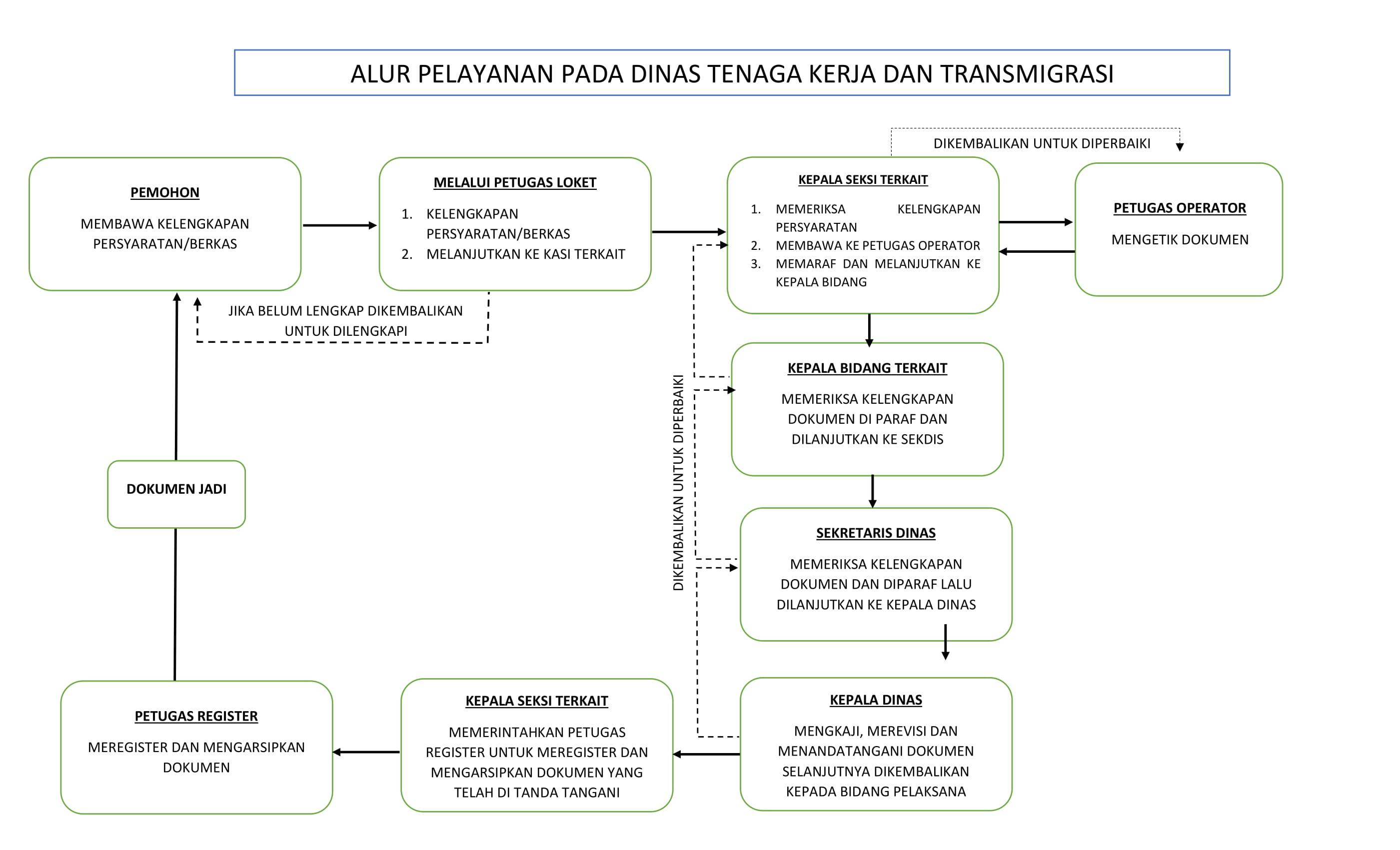 Alur Pelayanan Dinas Tenaga Kerja & Transmigrasi Kabupaten Lombok Timur